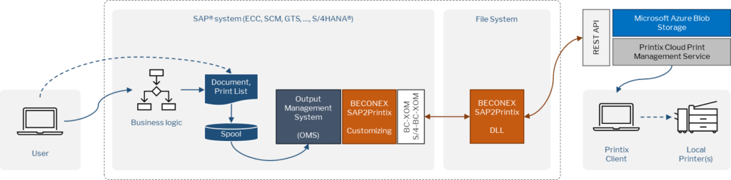 Architecture of SAP2Printix application to print from SAP via the Tungsten Printix platform